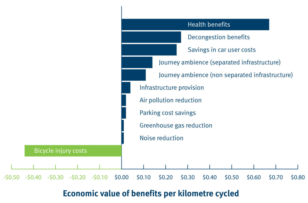 cycling economic value